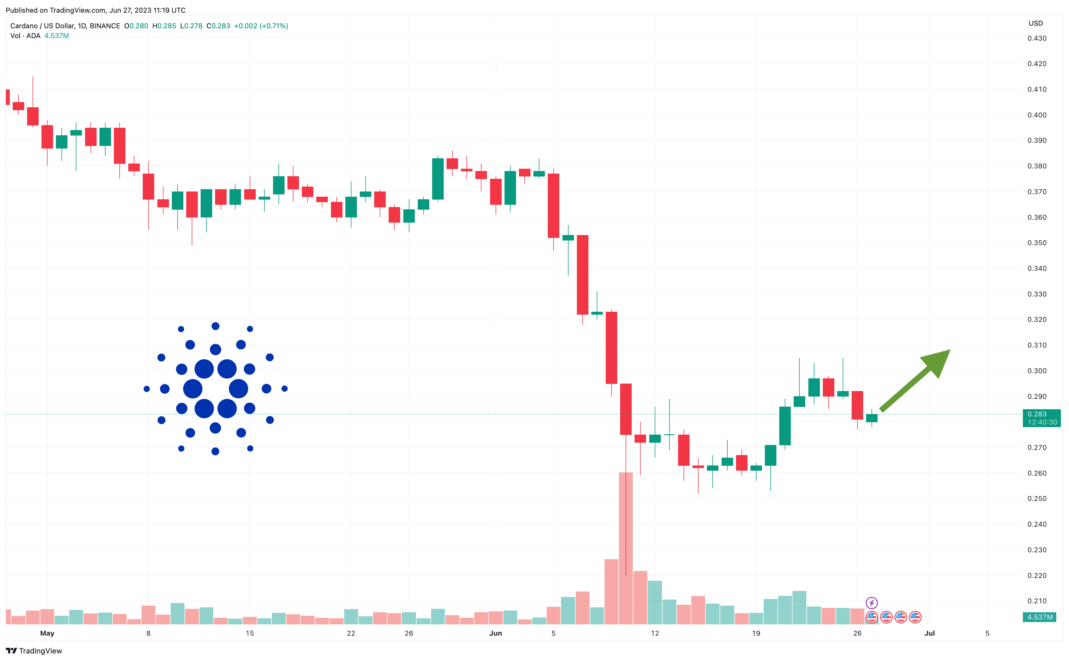 New Cardano Price Prediction Suggests ADA Could Skyrocket 9,% To $30 | FMCPay News