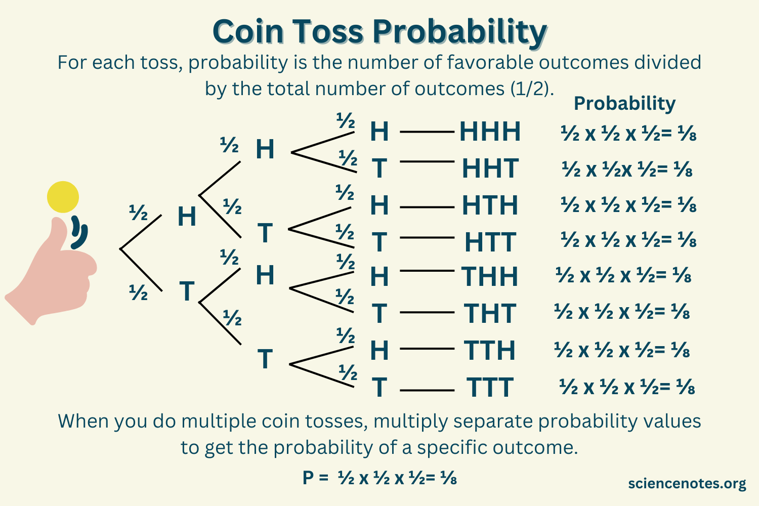 If I flip a coin twice, what is the probability of getting both heads?