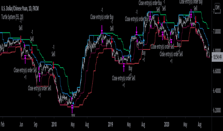 Turtletrader — Indicatori e segnali — TradingView