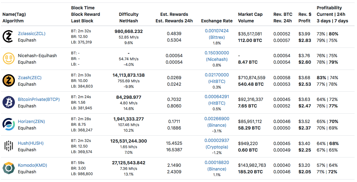 NVIDIA GTX Ti profitability | NiceHash