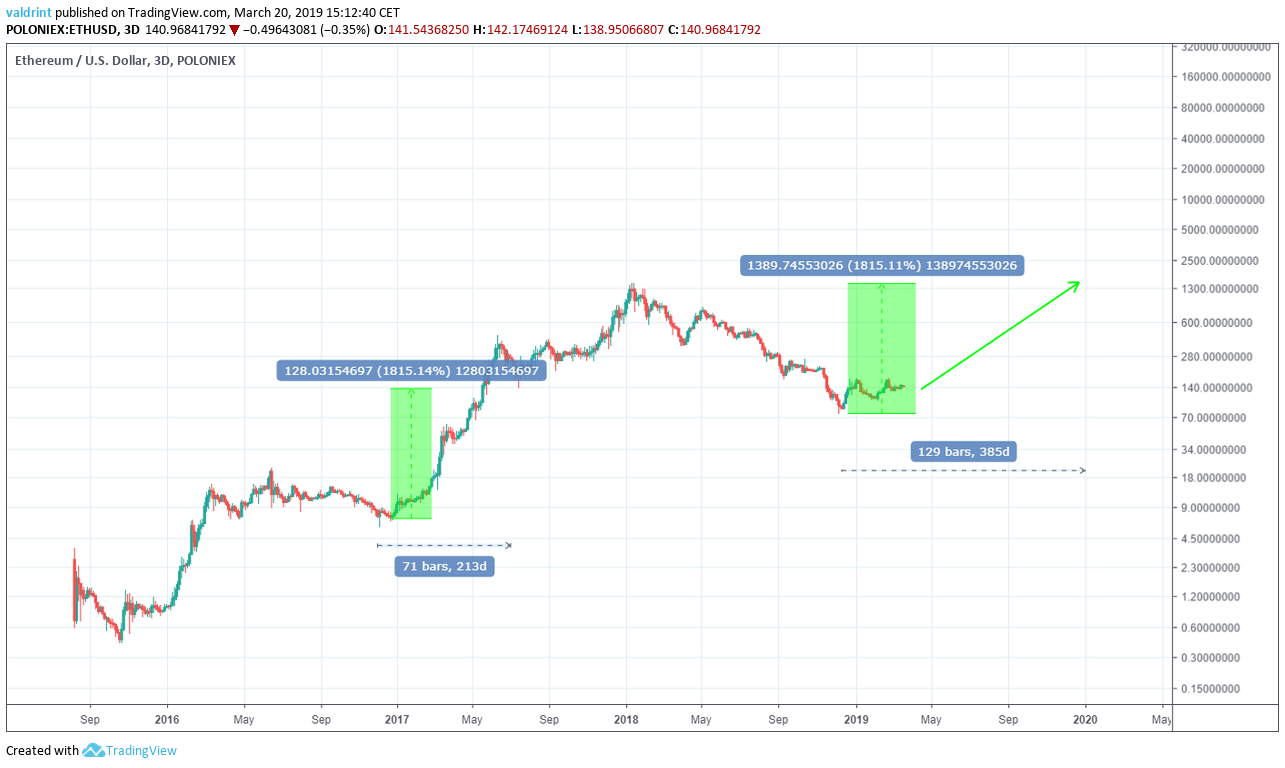 Ethereum Price Analysis Might ETH Cost $ ?