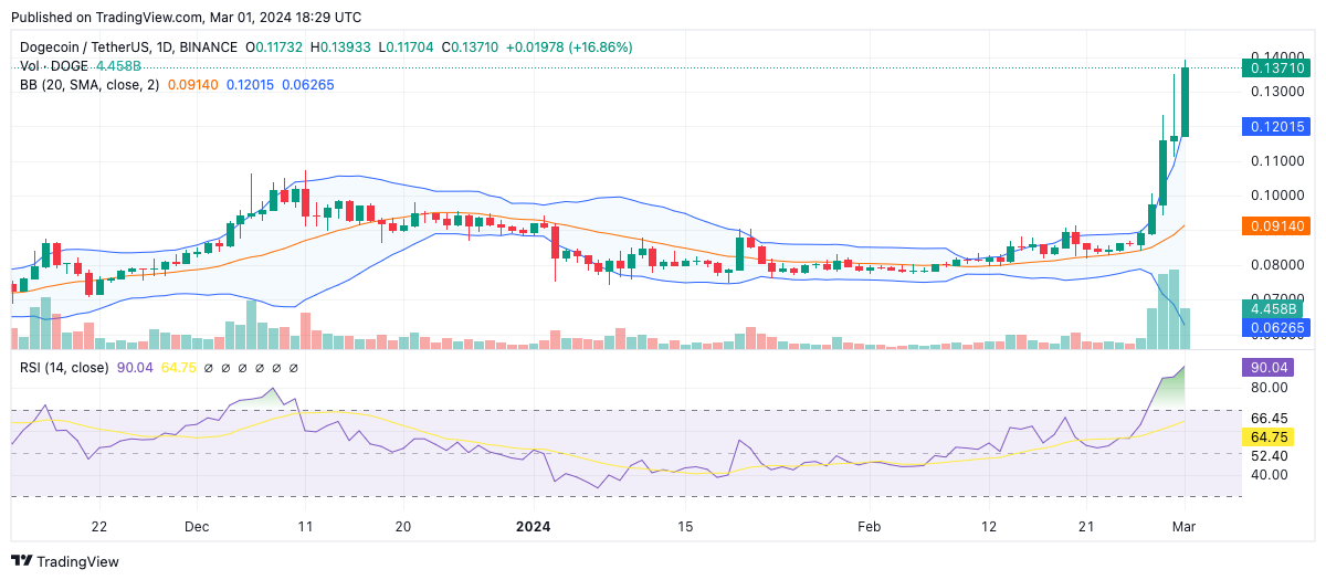 Dogecoin USD (DOGE-USD) Price, Value, News & History - Yahoo Finance