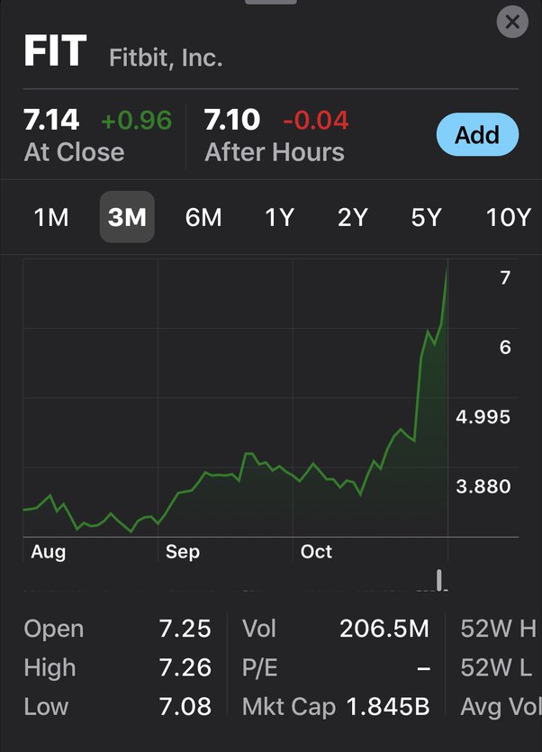 Fitbit: FIT Stock Price Quote & News | Robinhood