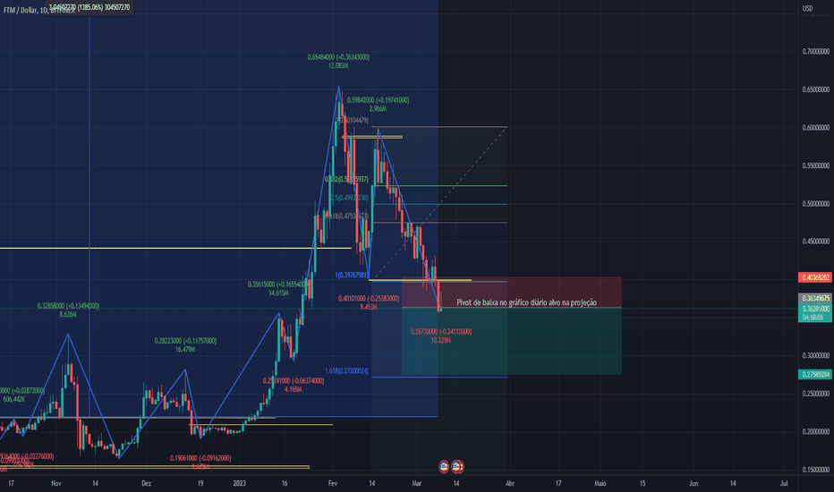 Fantom USD (FTM-USD) Price History & Historical Data - Yahoo Finance