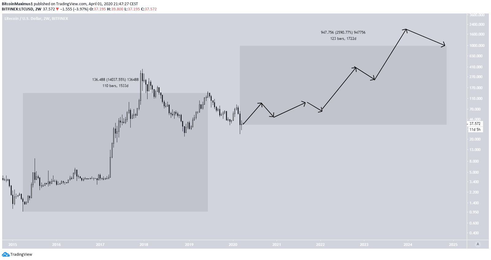 Litecoin (LTC) Price Prediction , – | CoinCodex