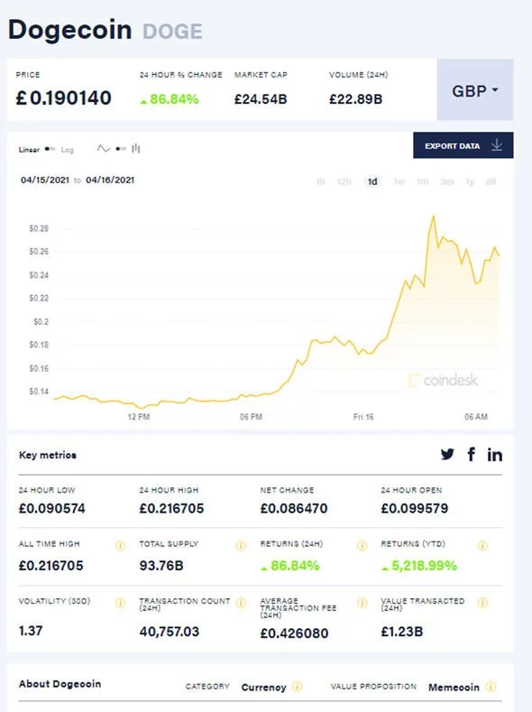 Dogecoin (DOGE) Price Prediction , , - • Benzinga