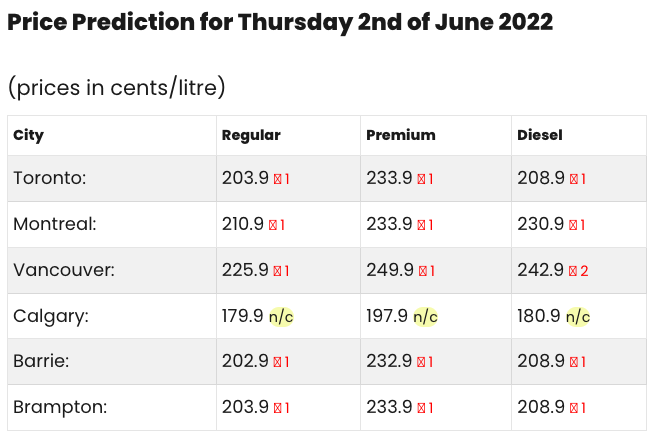 Gas Price Predictions - Gas Wizard