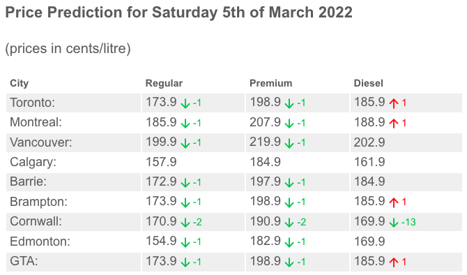 What are gas prices in the GTA going to look like in ? | CPcom