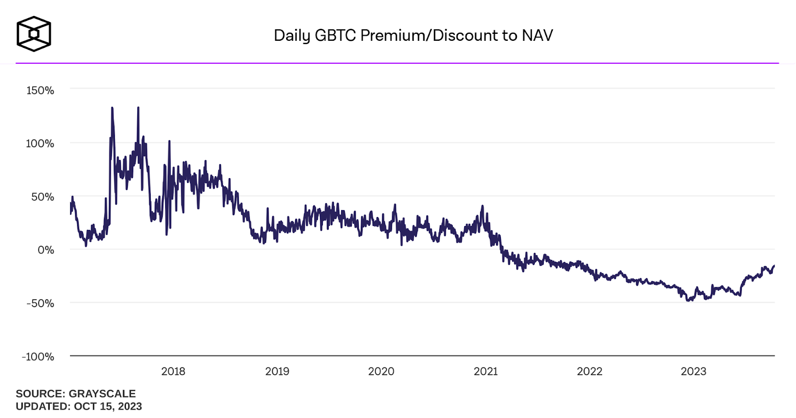 Grayscale Bitcoin Trust (BTC) (GBTC) - Stock Analysis | PortfoliosLab