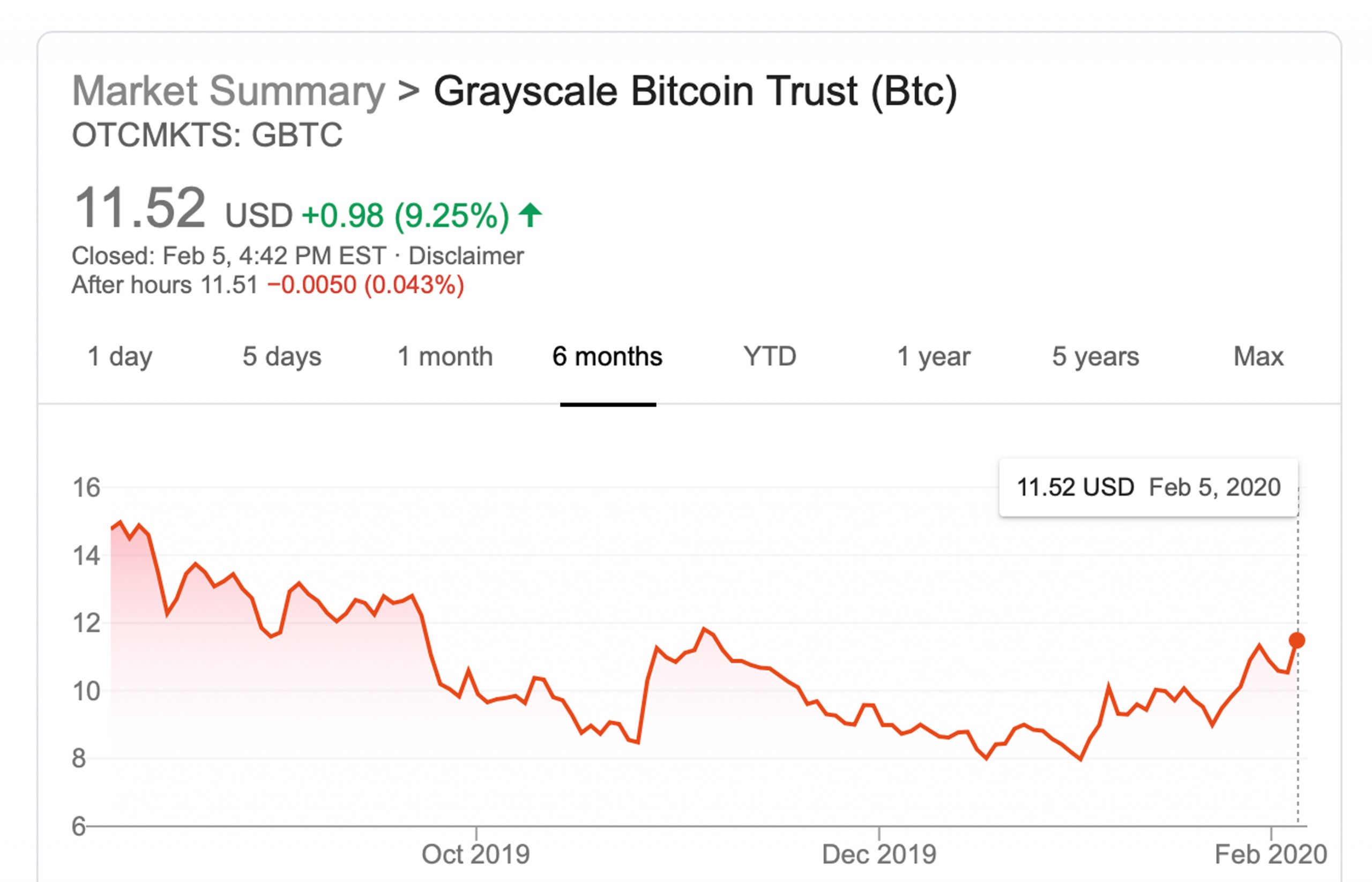 Grayscale Bitcoin Trust Stock Price | GBTC Stock Quote, News, and History | Markets Insider