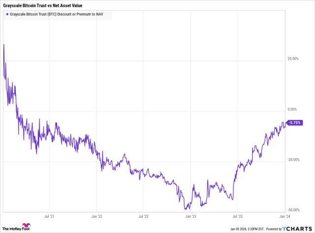 Grayscale's GBTC Profit Taking Likely Over, Easing Bitcoin Selling Pressure: JPMorgan