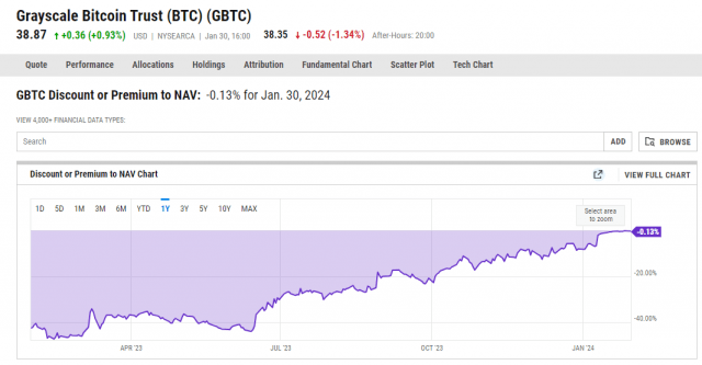 Grayscale Bitcoin Trust (BTC) (GBTC) Stock Price, News, Quote & History - Yahoo Finance