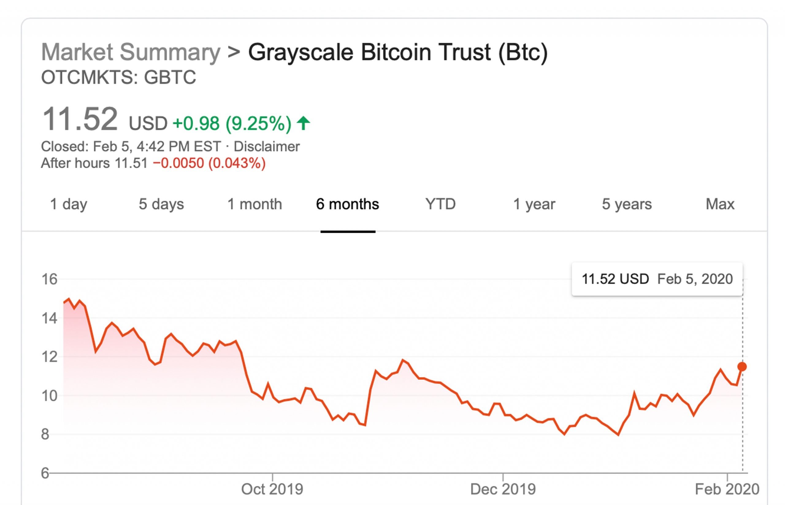 GBTC - Grayscale Bitcoin Trust ETF Price - coinlog.fun