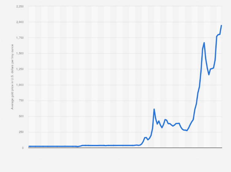 Live Gold Price Chart