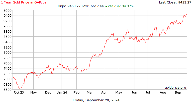 Gold Price History: Highs and Lows