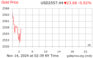 Gold - Monthly Price - Commodity Prices - Price Charts, Data, and News - IndexMundi