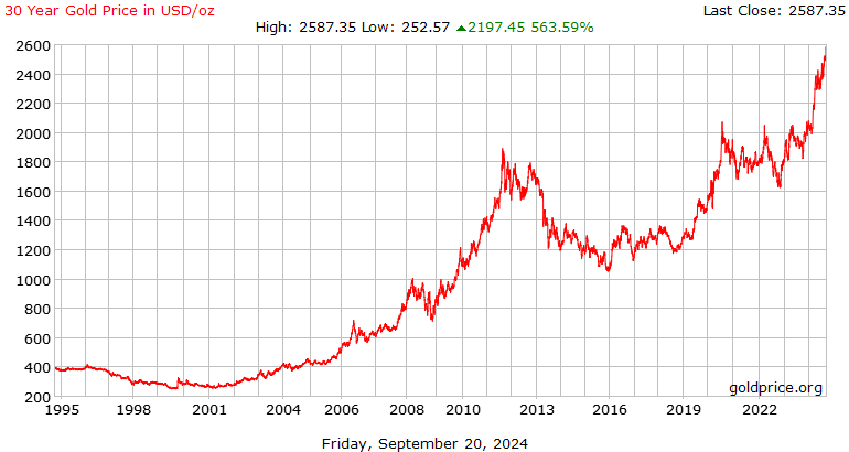 Live Gold Price Today in US | Price of Gold in USD EUR GBP - GoldCore