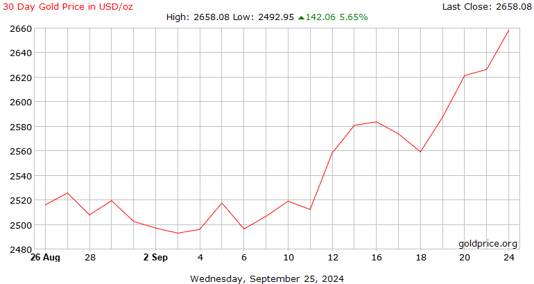 US Gold Price | Today's Gold Price in US | Daily Gold Price in USD