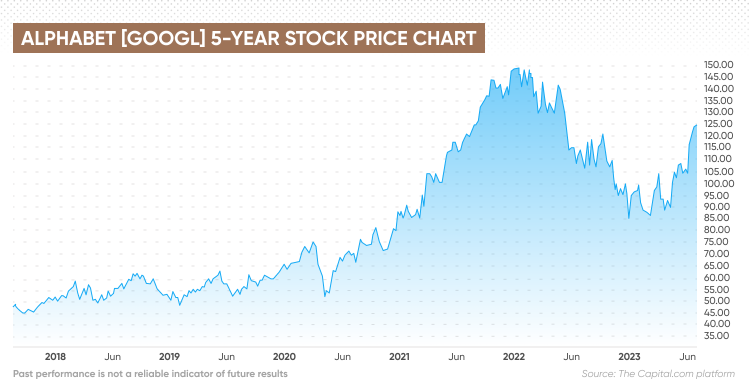 Alphabet Stock Price | GOOGL Stock Quote, News, and History | Markets Insider