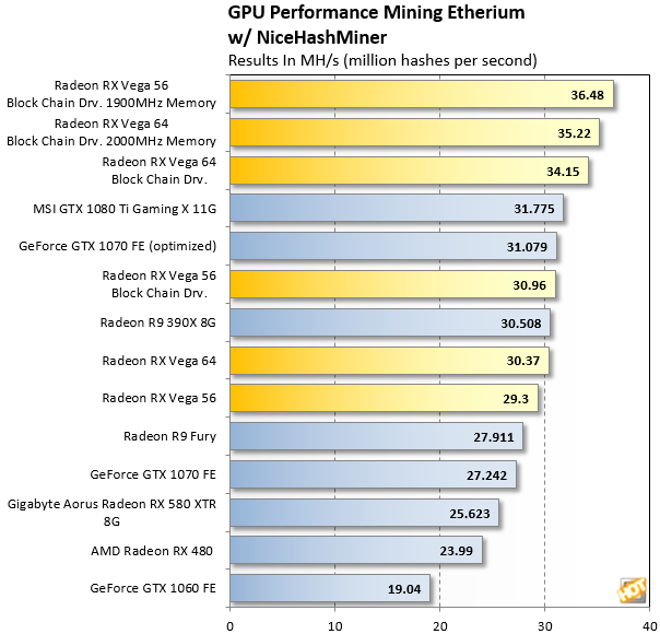 ⛏ NVIDIA RTX Mining Performance and Hashrate | Kryptex