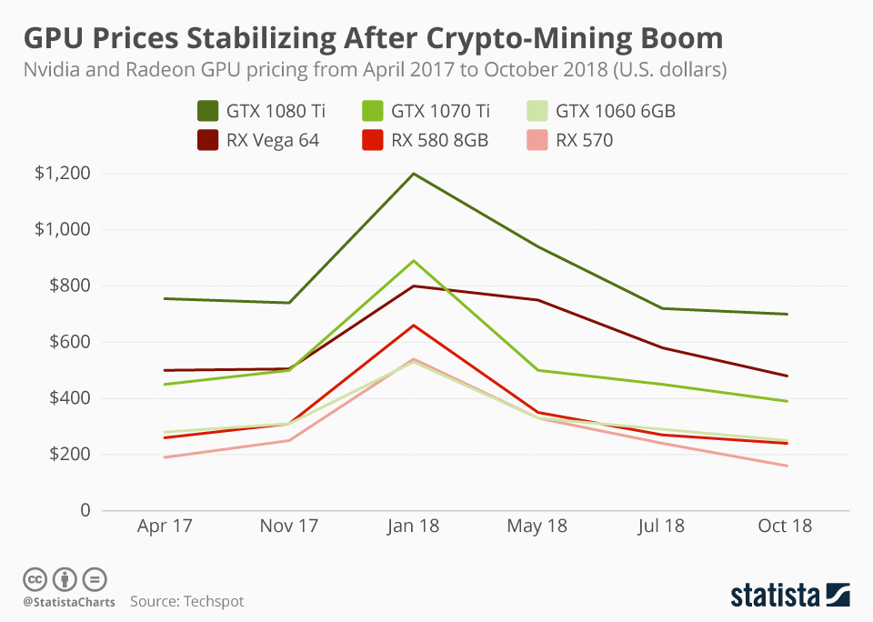 ⛏ The Best GPUs for Mining | Kryptex