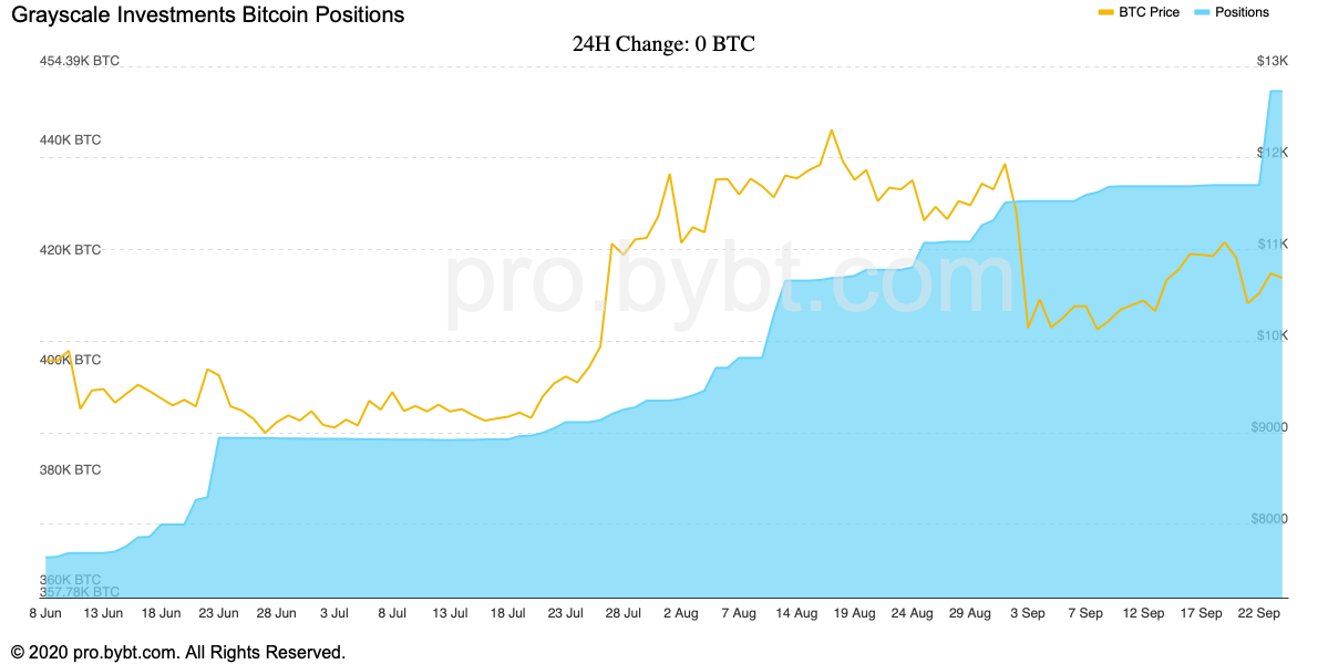 GBTC – Grayscale Bitcoin Trust (BTC) – ETF Stock Quote | Morningstar