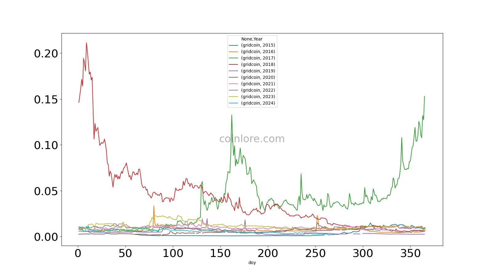 GridCoin (GRC) Profit Calculator - CryptoGround