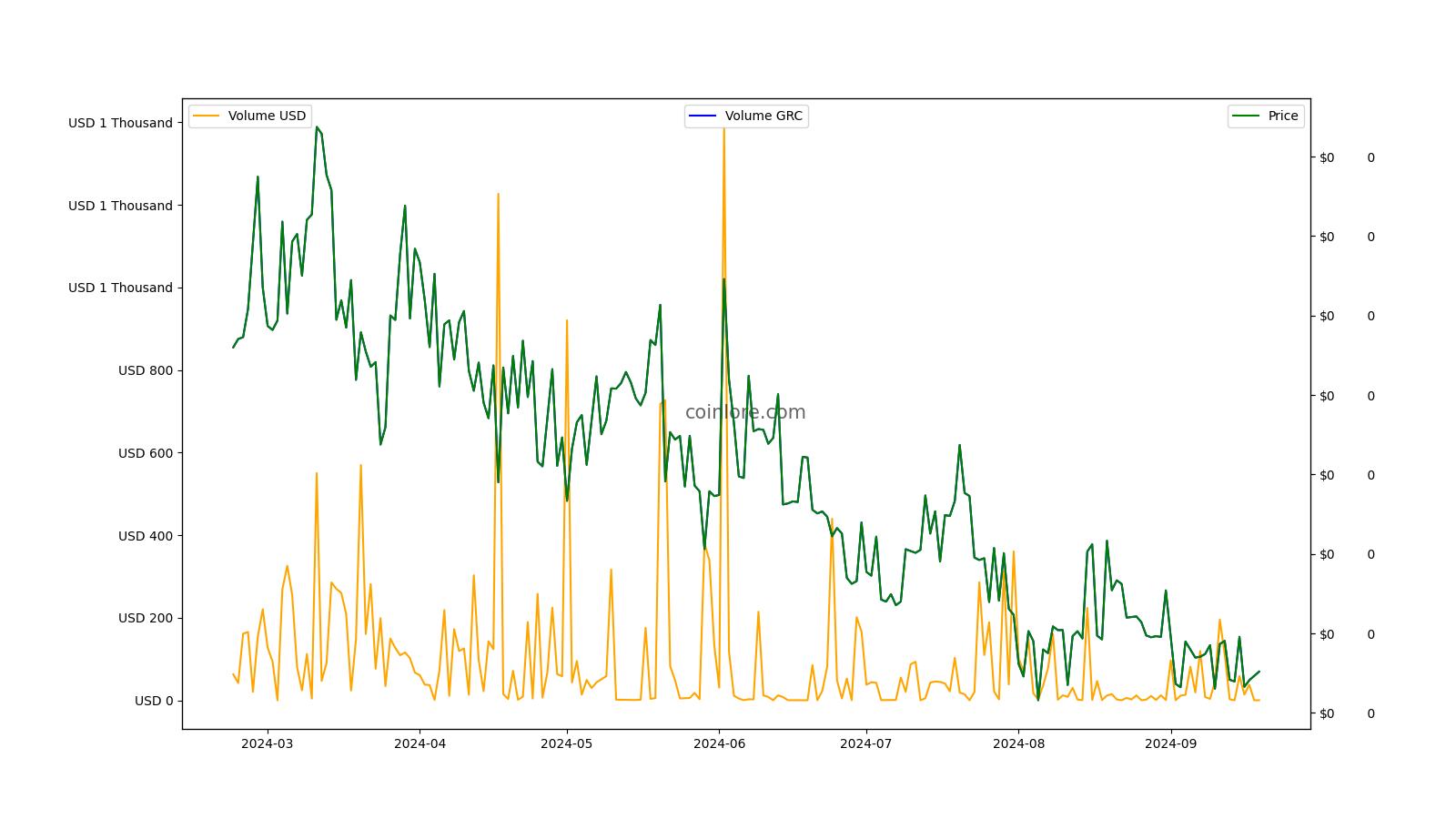 Real-time Gridcoin (GRC) price, Price in USD and GBP