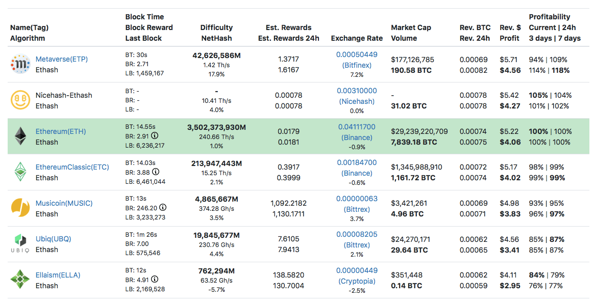 GTX - the best coins to mine