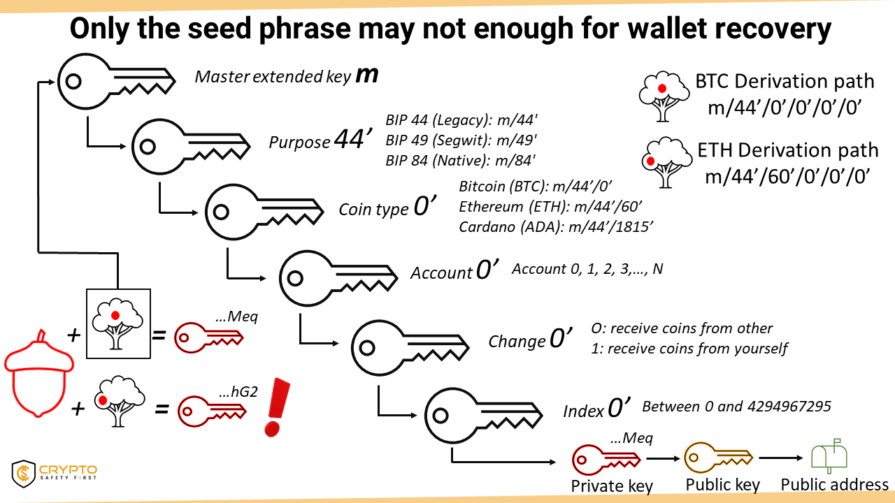 Bitcoin Derivation Path.