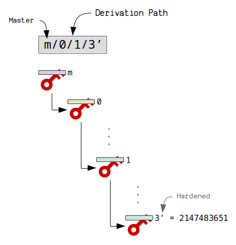 What is a derivation path, or what does my wallet show a different address?! | Developer Jesse