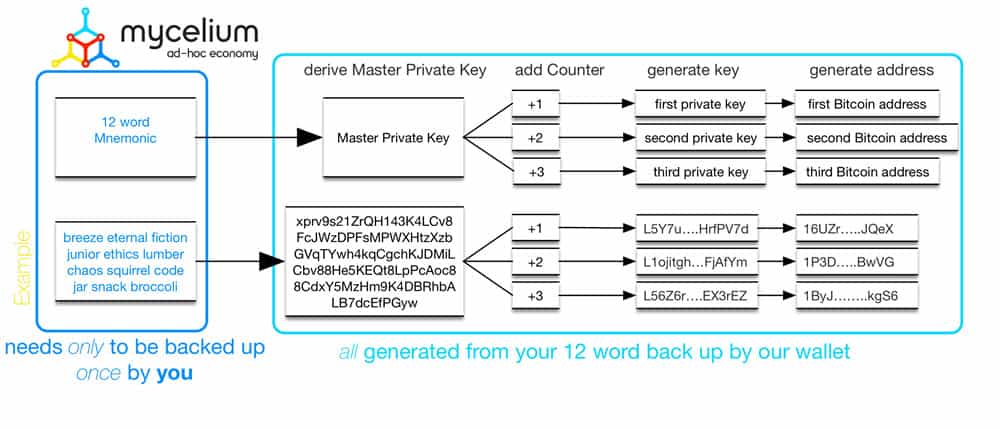 Hierarchical Deterministic (HD) Wallets for Blockchain Apps