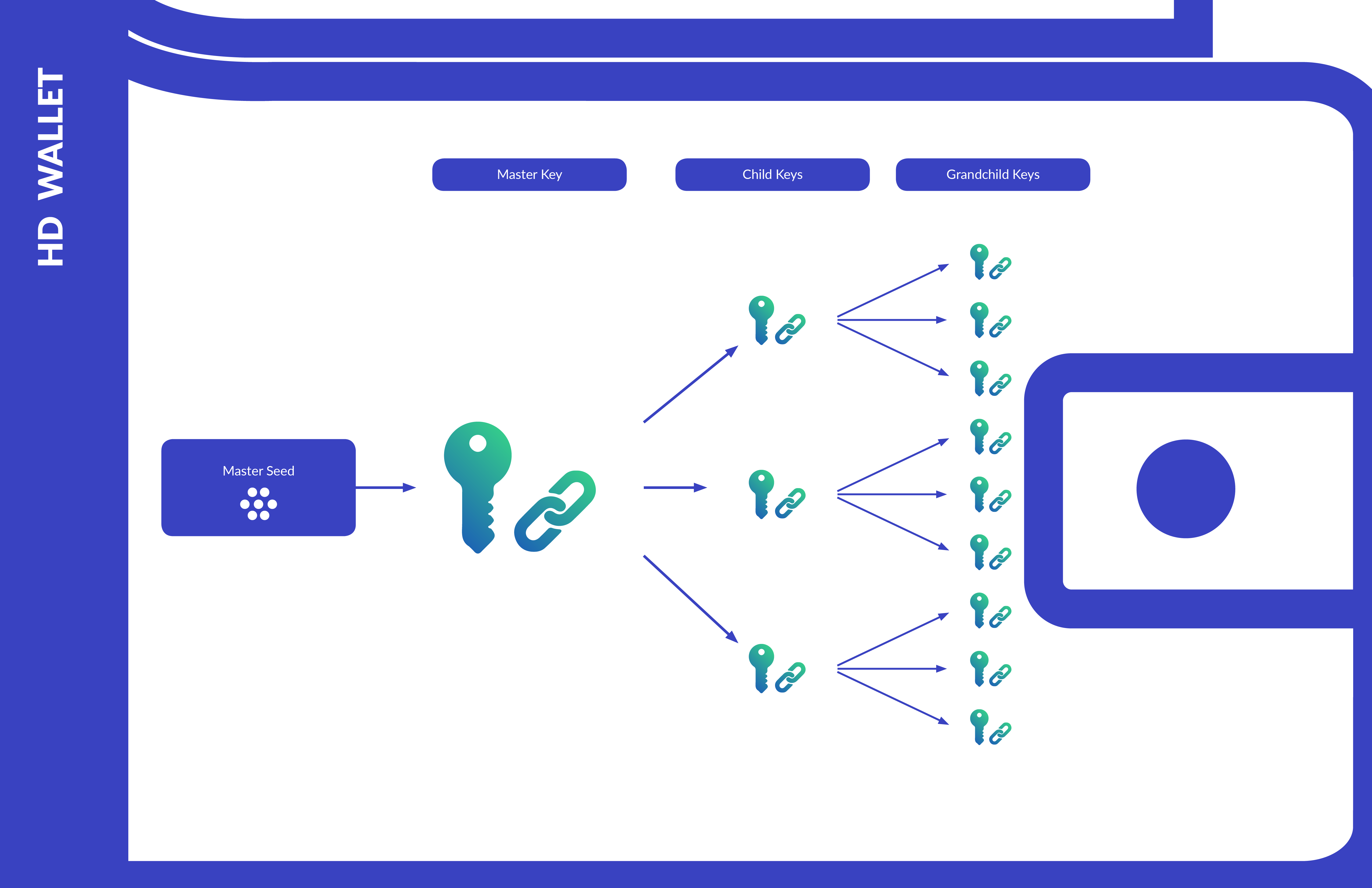 HD Wallet Management with Crypto APIs