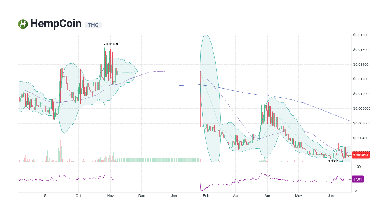 THE HEMPCOIN (X) - THC/BTC quotes and historical data