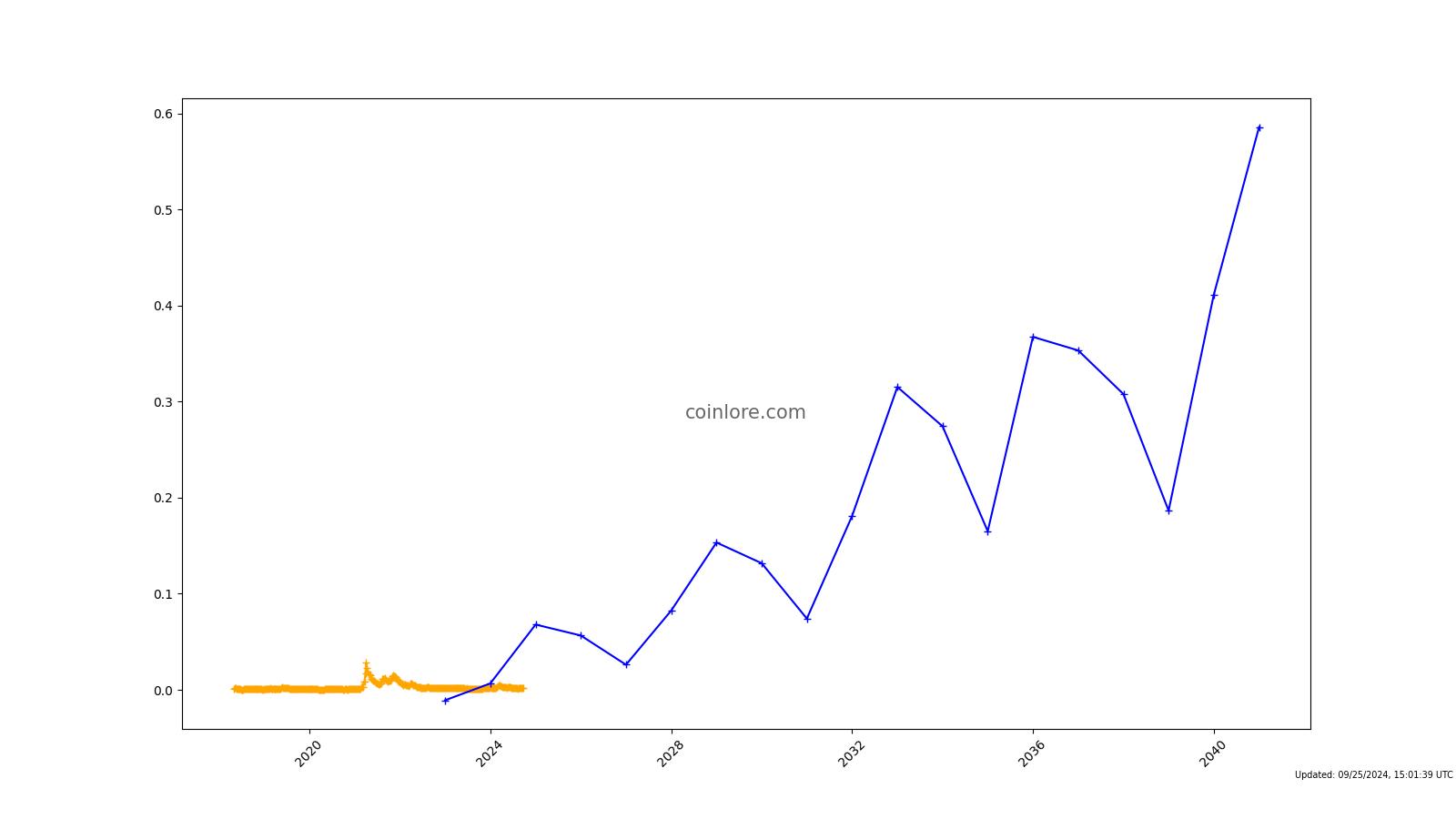 Holo Price Prediction: , , 