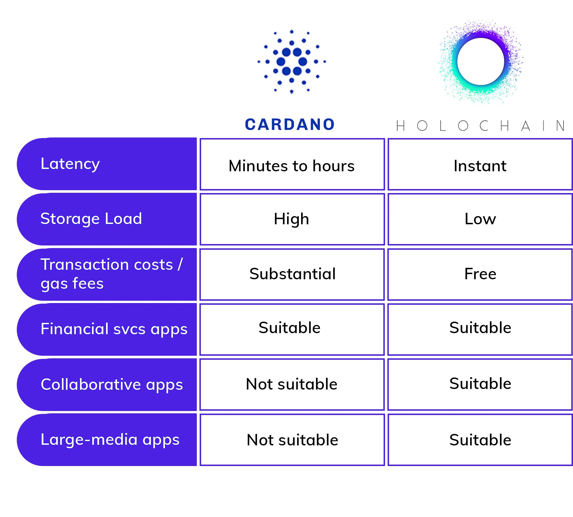 Holochain | Distributed app framework with P2P networking