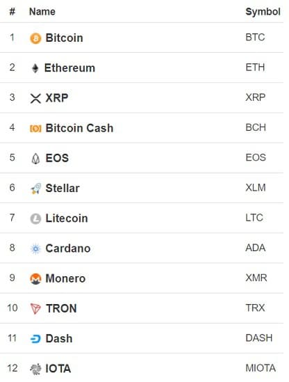 Top Cryptocurrency Prices and Market Cap