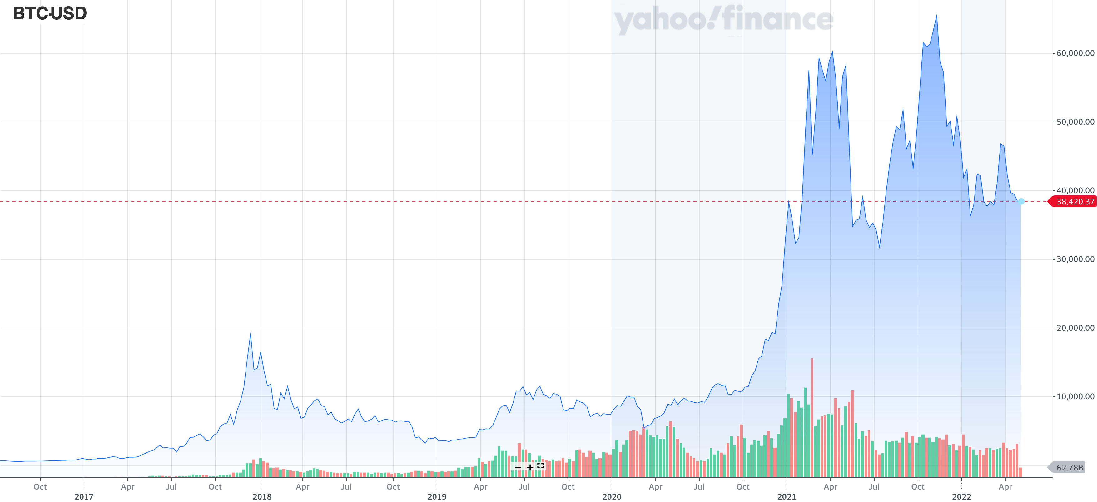 Bitcoin price prediction for 