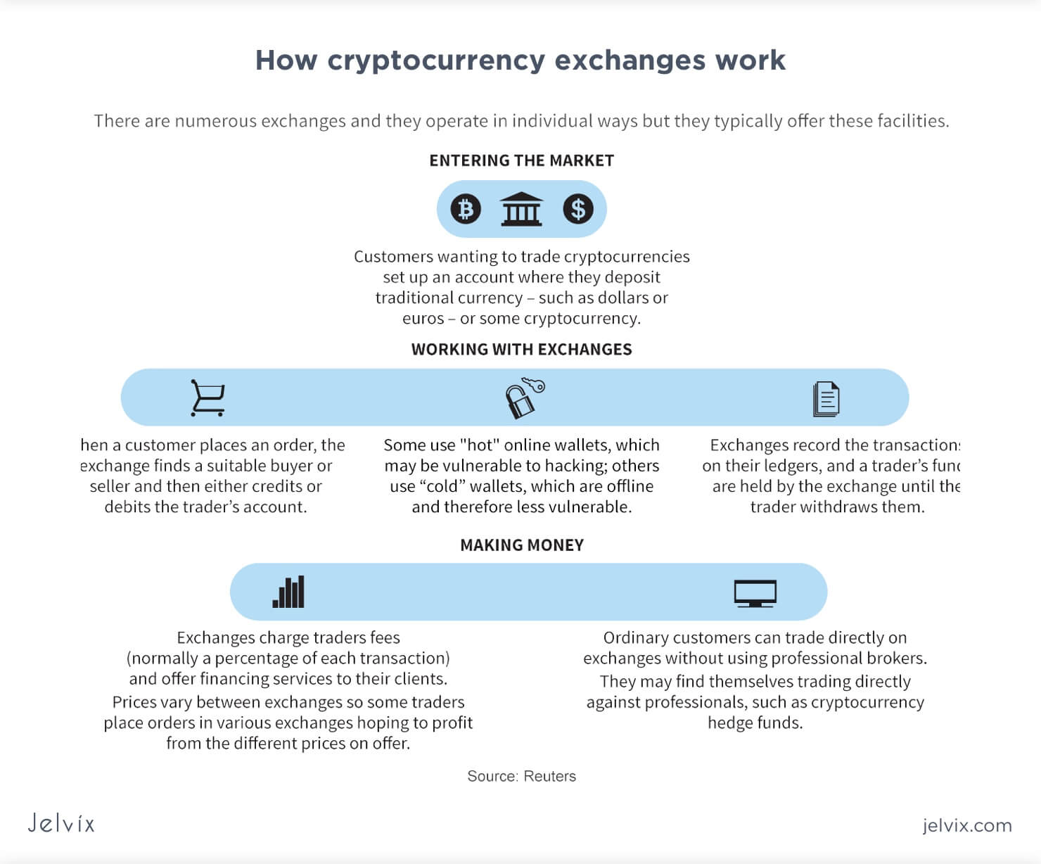 How to Build a Cryptocurrency Exchange Platform | Crassula