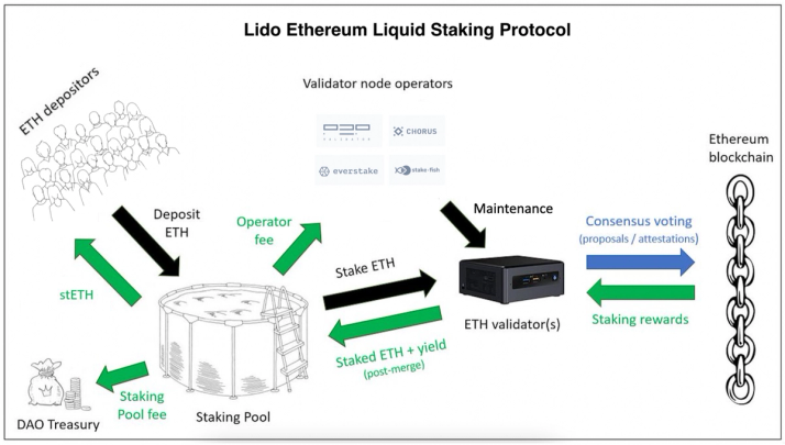 What Is Liquid Staking? | Ledger