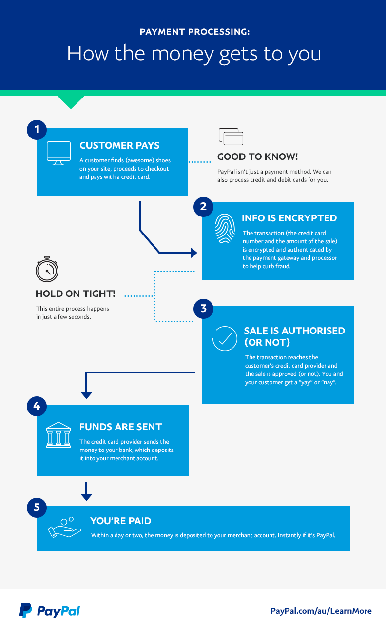 Complete Guide to What is PayPal and How does it Work in 