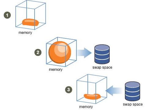 Swap Management