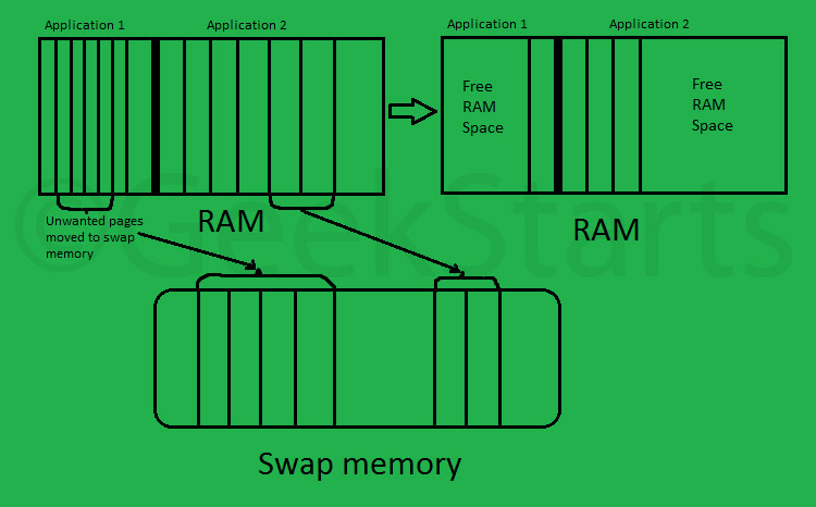 What is Swap Space?