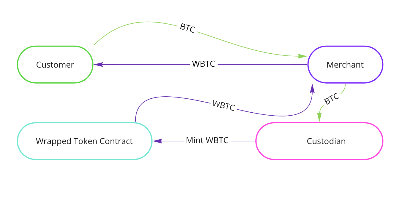 What are wrapped tokens? - Robinhood