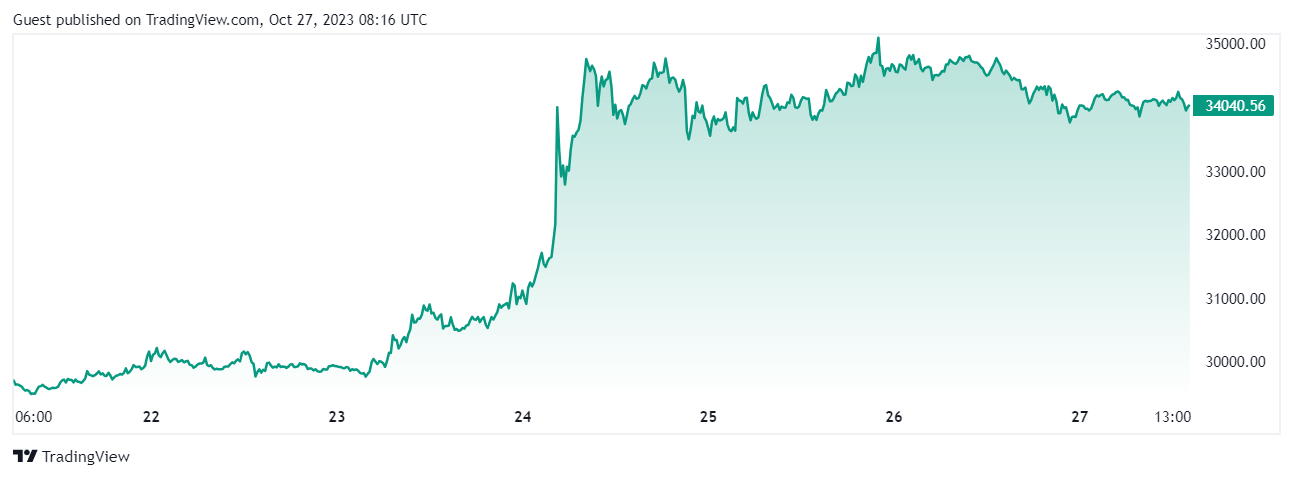 Bitcoin price today, BTC to USD live price, marketcap and chart | CoinMarketCap