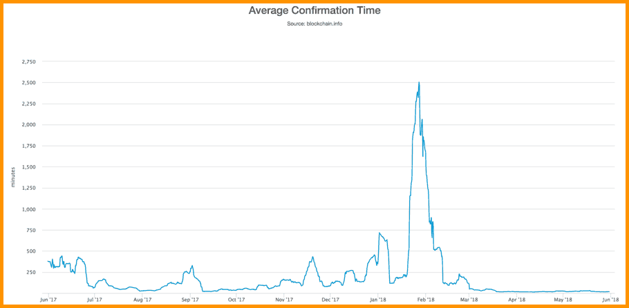 How long does it take for a Bitcoin transaction to be confirmed?