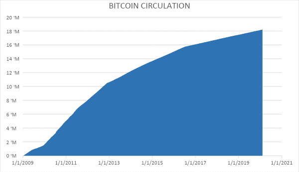 Bitcoin circulating supply history | Statista