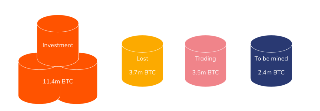 What Happens to Bitcoin After All 21 Million Are Mined?