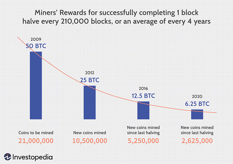 Bitcoin circulating supply history | Statista