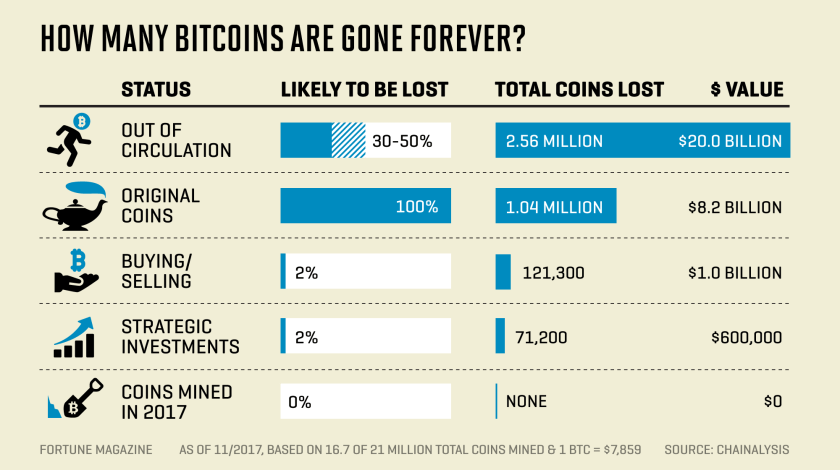 How many Bitcoins are there? In circulation, lost bitcoin and more